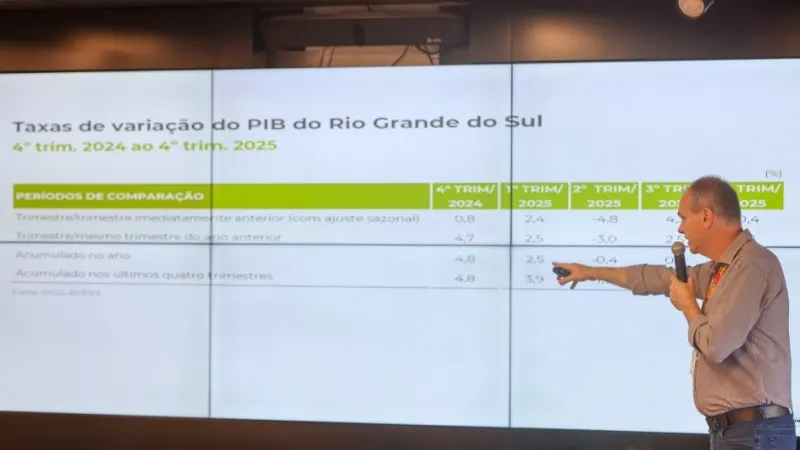 PIB do Rio Grande do Sul cresce 0,9% em 2025